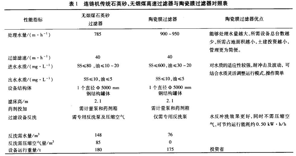 連鑄機(jī)傳統(tǒng)石英砂、無(wú)煙煤高速過(guò)濾器與陶瓷膜過(guò)濾器對(duì)照表